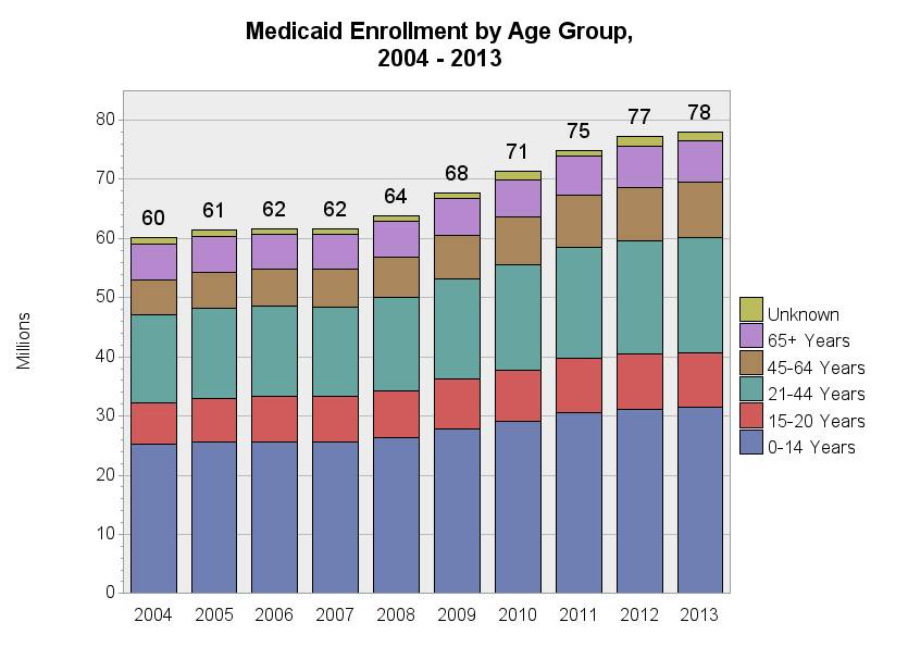 Chart for Medicaid Enrollment by Age Group, 2004 - 2013
