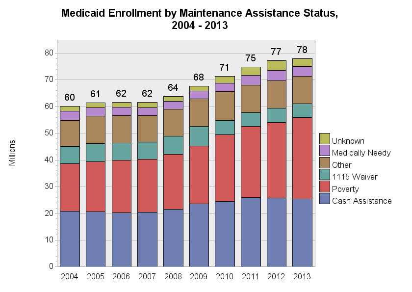 Chart for Medicaid Enrollment by Maintenance Assistance Status, 2004 - 2013