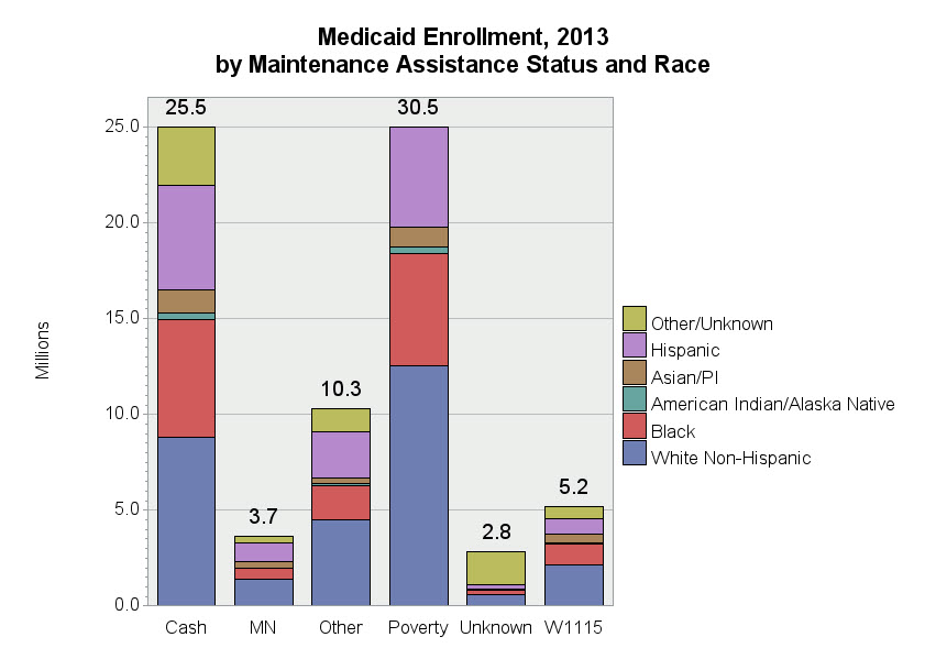 Chart for Medicaid Enrollment, 2013 by Maintenance Assistance Status and Race