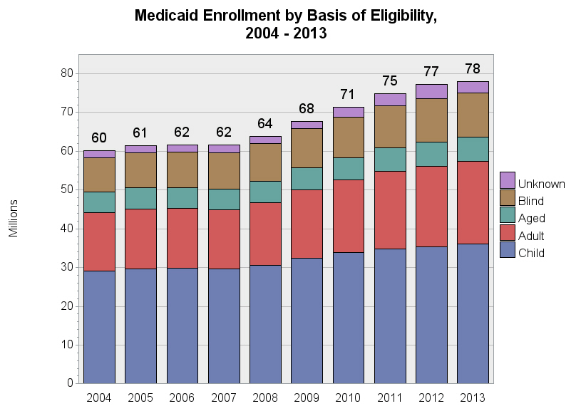 Chart for Medicaid Enrollment by Basis of Eligibility, 2004 - 2013