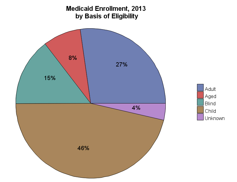Chart for Medicaid Enrollment, 2013 by Basis of Eligibility
