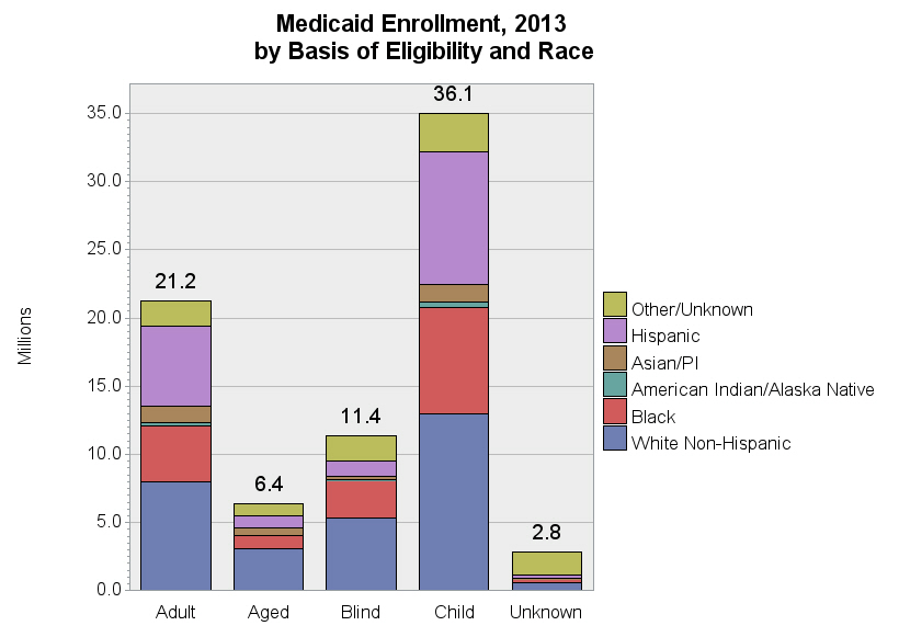 Chart for Medicaid Enrollment, 2013 by Basis of Eligibility and Race