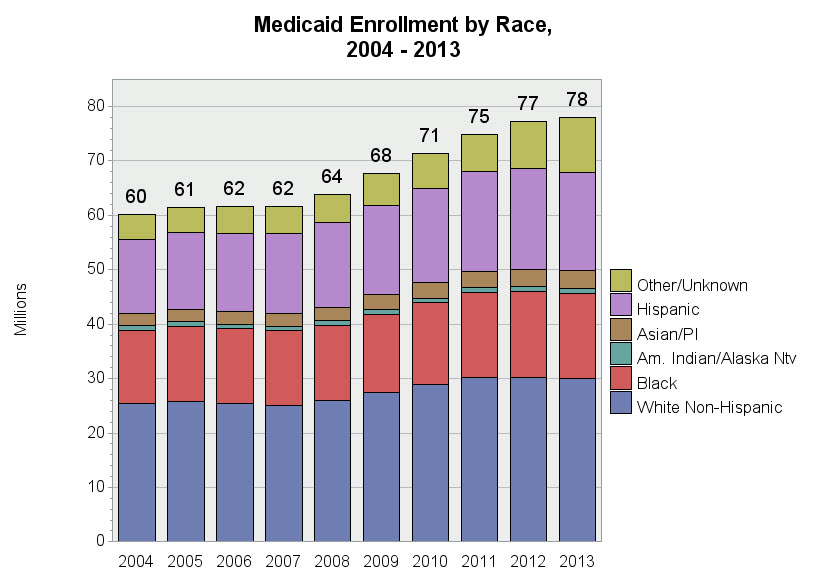 Chart for Medicaid Enrollment by Race, 2004 - 2013