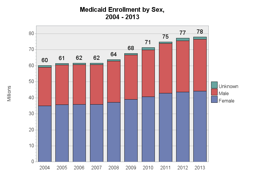 Chart for Medicaid Enrollment by Sex, 2004 - 2013
