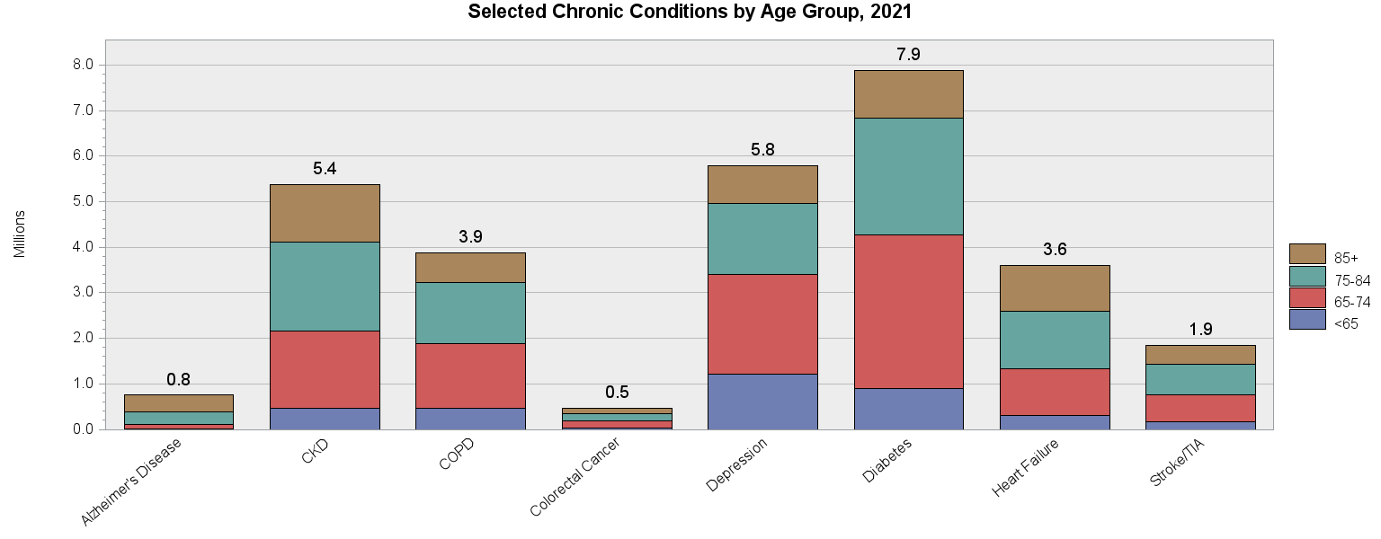 Chart for Selected Chronic Conditions by Age Group, 2021