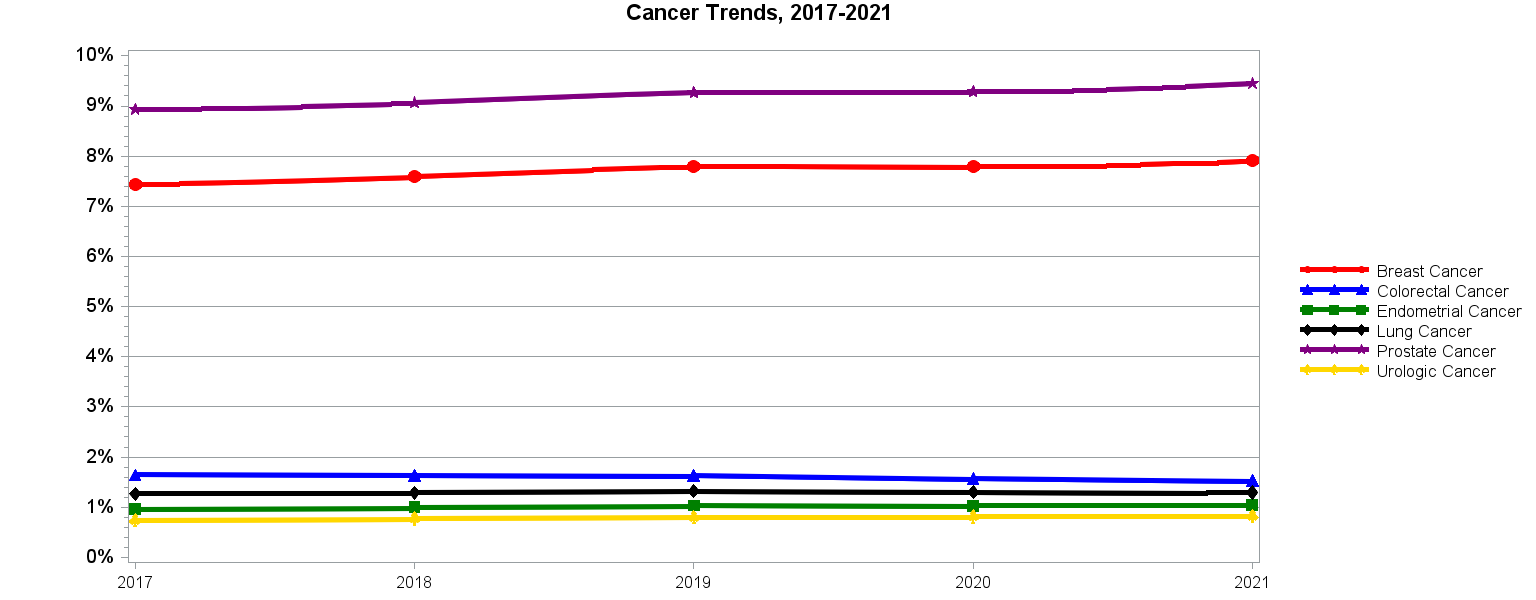 Chart for Cancer Trends, 2017–2021