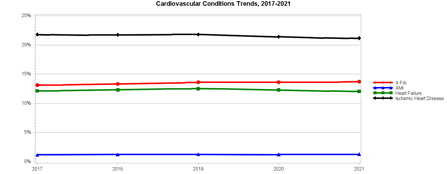 Chart for Cardiovascular Conditions Trends, 2010 - 2019