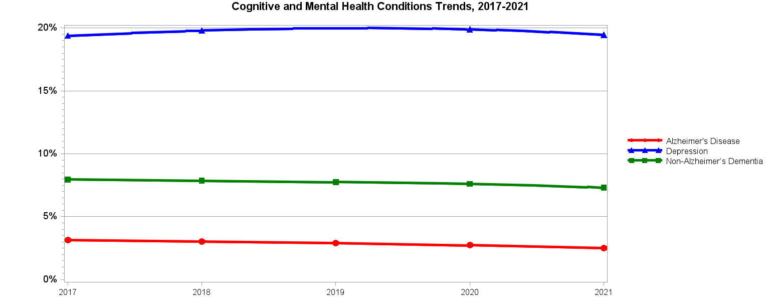 Chart for Cognitive and Mental Health Conditions Trends, 2010 - 2019