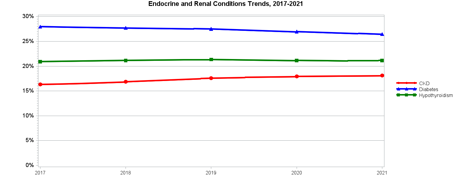 Chart for Endocrine and Renal Conditions Trends, 2017–2021