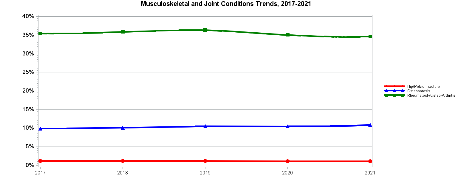 Chart for Musculoskeletal and Joint Conditions Trends, 2017–2021
