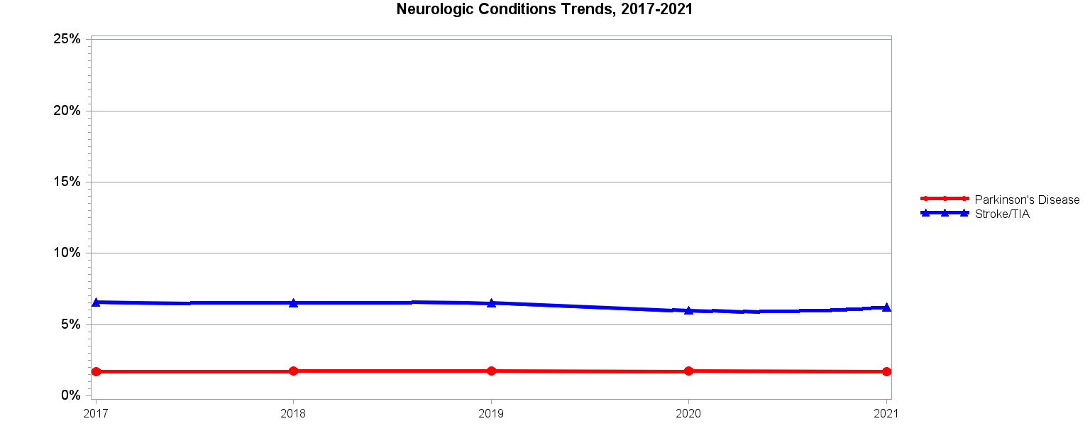 Chart for Neurologic Conditions Trends, 2017–2021