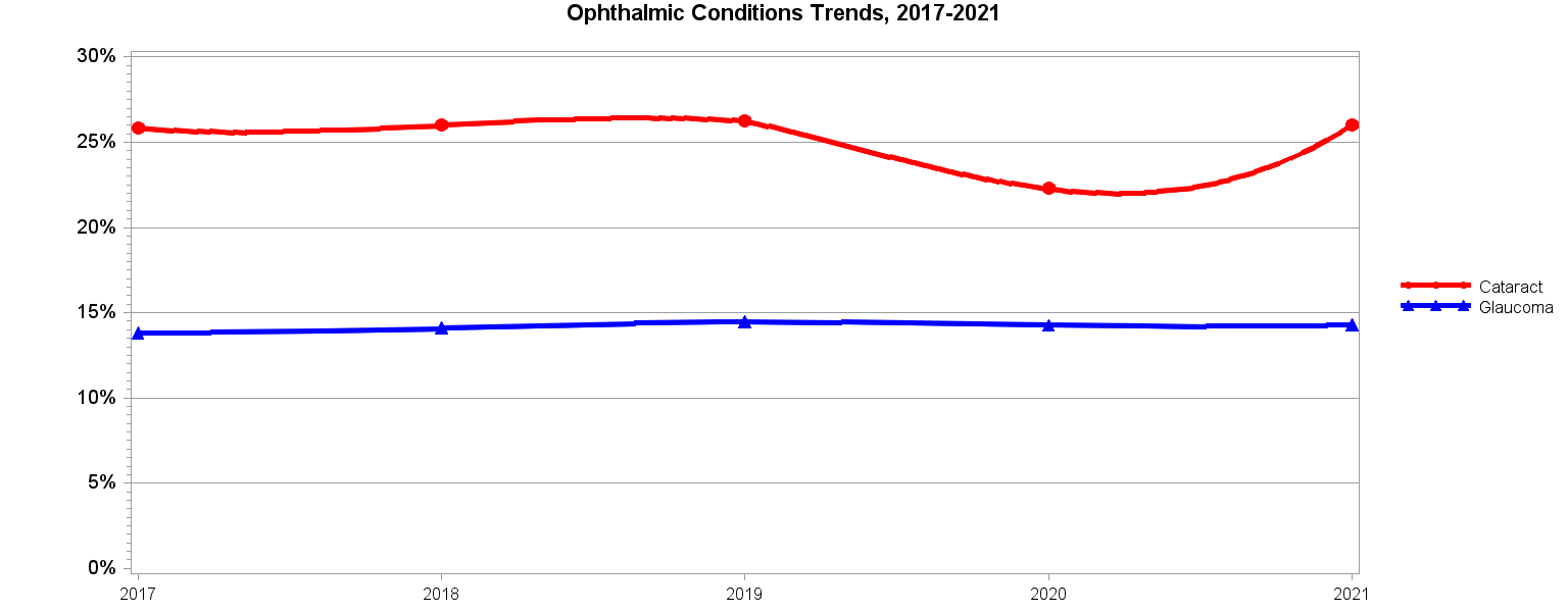 Chart for Ophthalmic Conditions Trends, 2017–2021