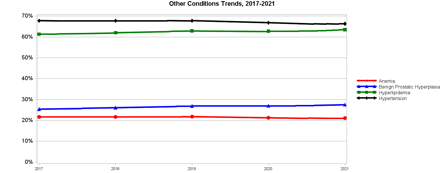 Chart for Other Conditions Trends, 2017–2021