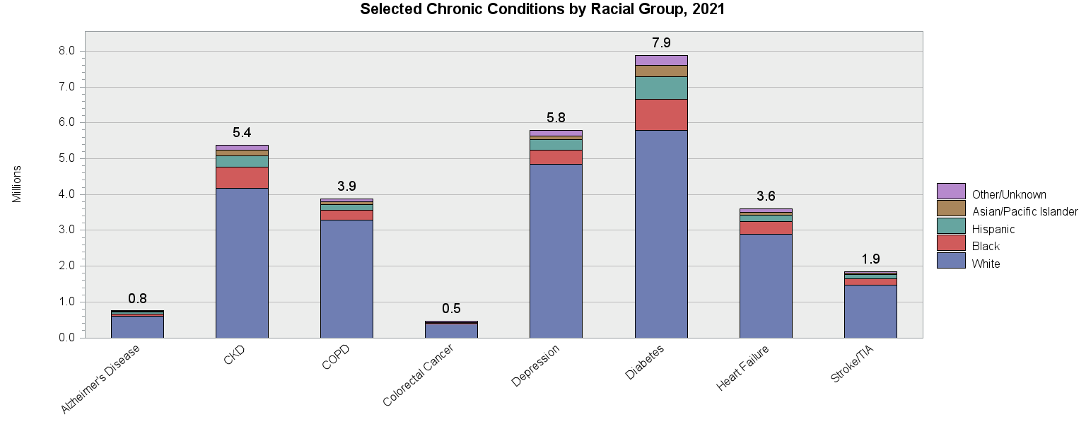 Chart for Selected Chronic Conditions by Racial Group, 2021
