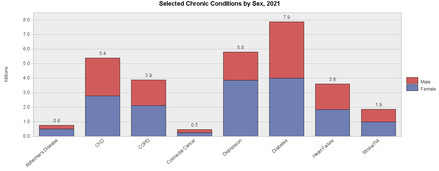 Chart for Selected Chronic Conditions by Sex, 2021