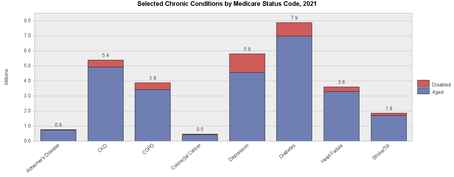 Chart for Selected Chronic Conditions by Medicare Status Code, 2021