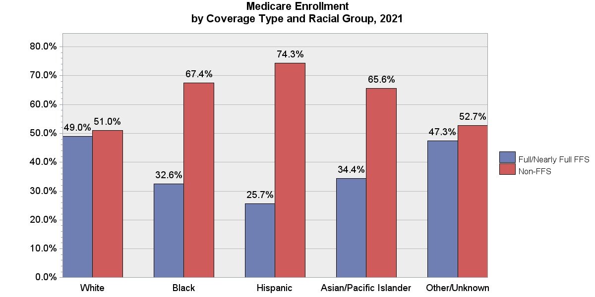 Chart for Medicare Enrollment by Coverage Type and Racial Group, 2021