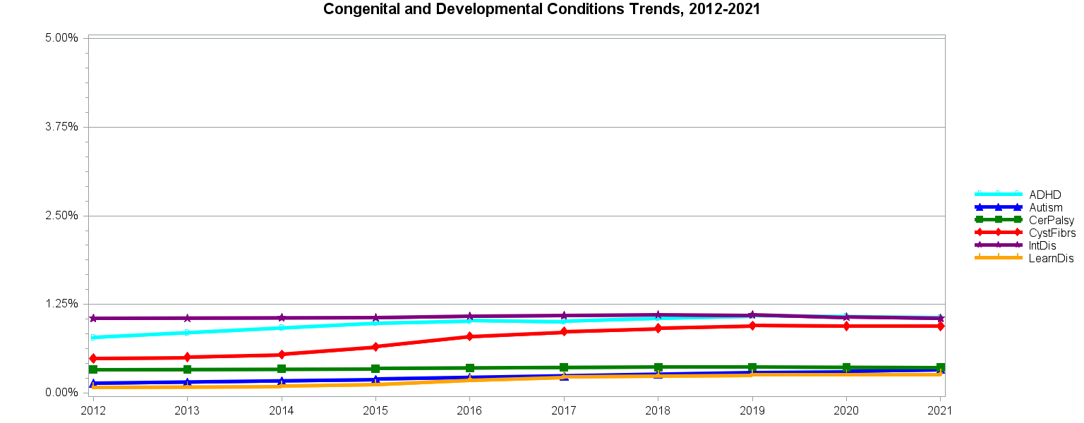 Chart for Congenital and Developmental Conditions Trends, 2010 - 2019