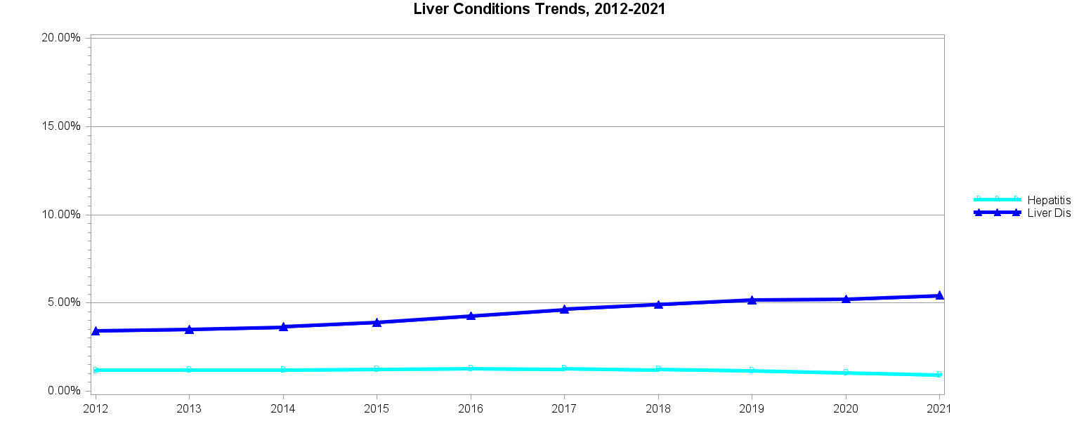 Chart for Liver Conditions Trends, 2012–2021