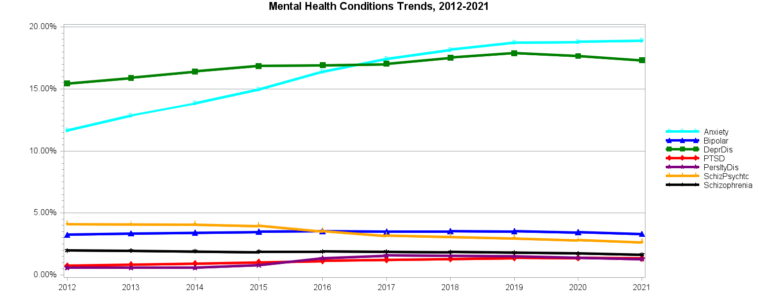 Chart for Mental Health Conditions Trends, 2011–2020