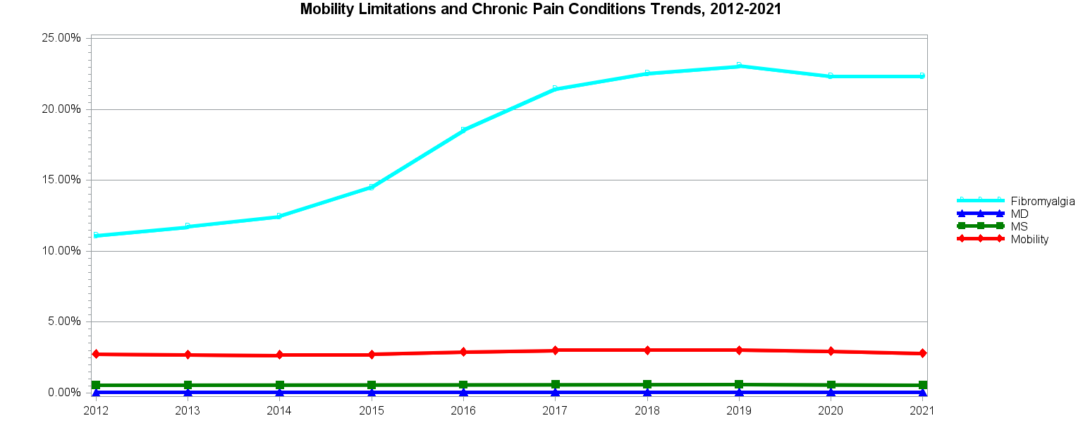 Chart for Mobility Limitations and Chronic Pain Conditions Trends, 2010 - 2019