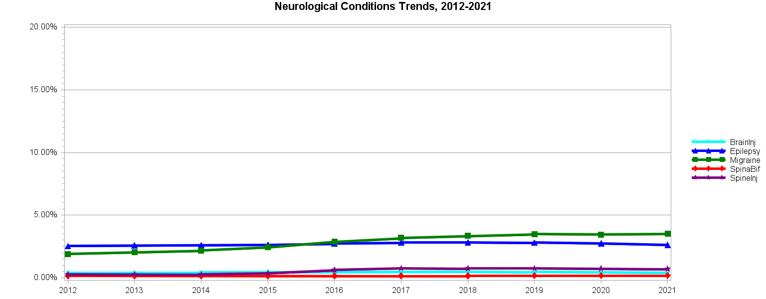 Chart for Neurological Conditions Trends, 2012–2021