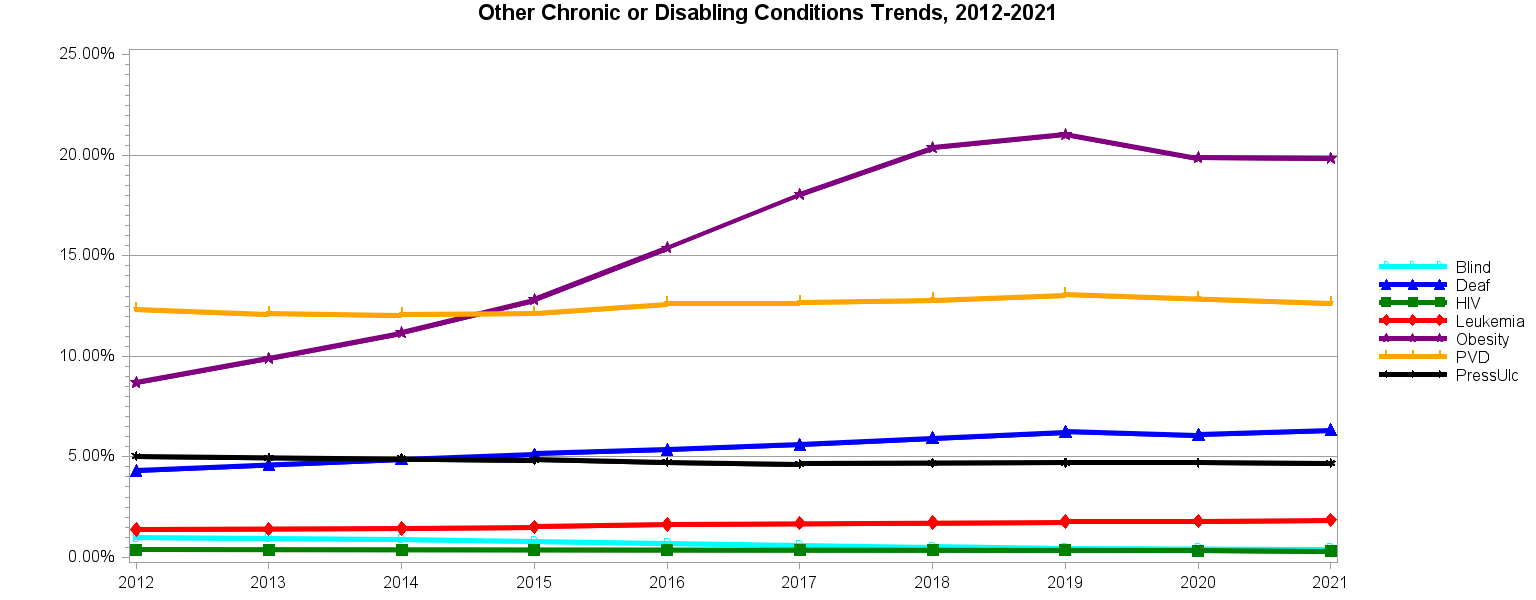 Chart for Other Chronic or Disabling Conditions Trends, 2012–2021
