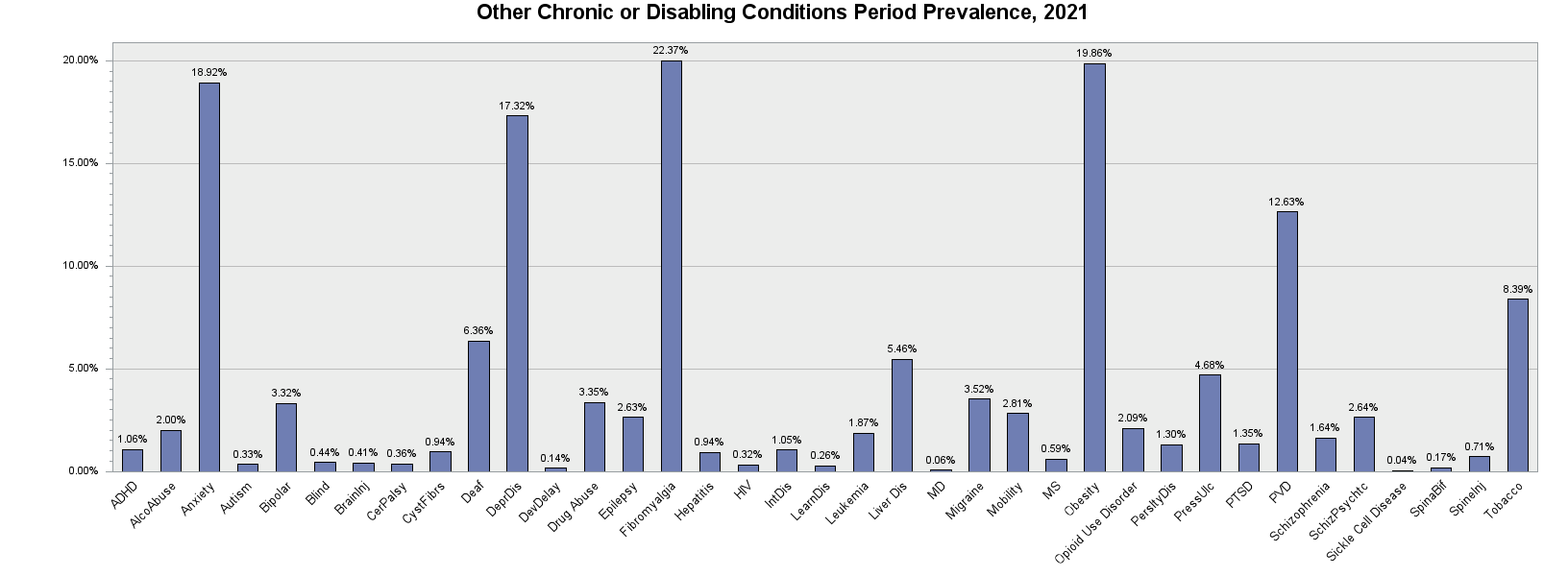 Chart for Other Chronic or Disabling Conditions Period Prevalence, 2021