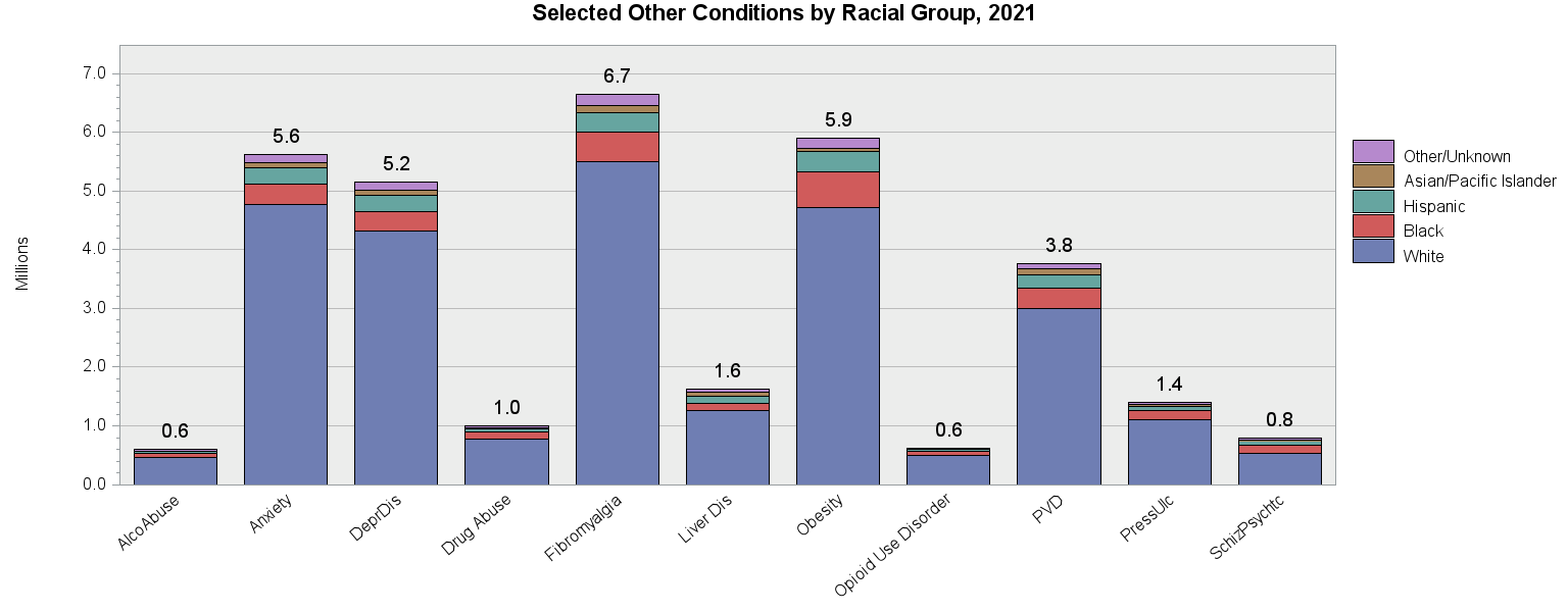 Chart for Selected Chronic Conditions by Racial Group, 2019