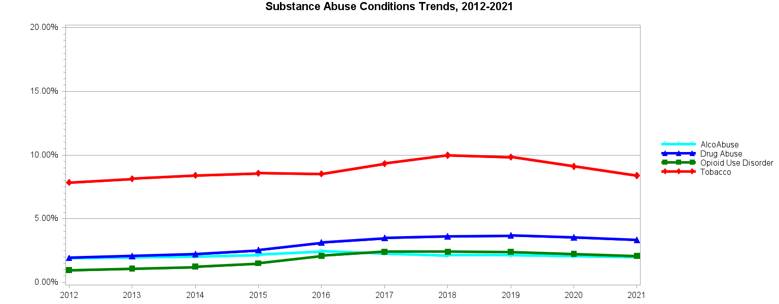 Chart for Substance Abuse Conditions Trends, 2012–2021