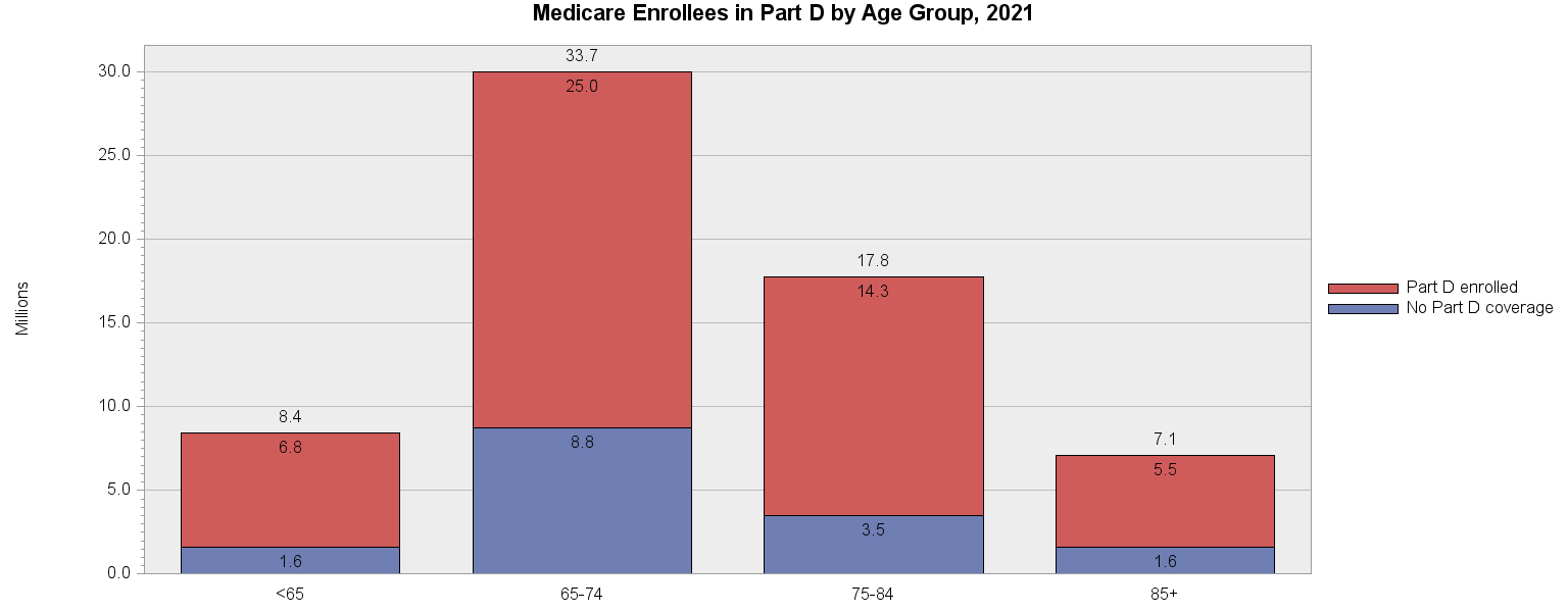 Chart for Medicare Enrollees in Part D by Age Group, 2021