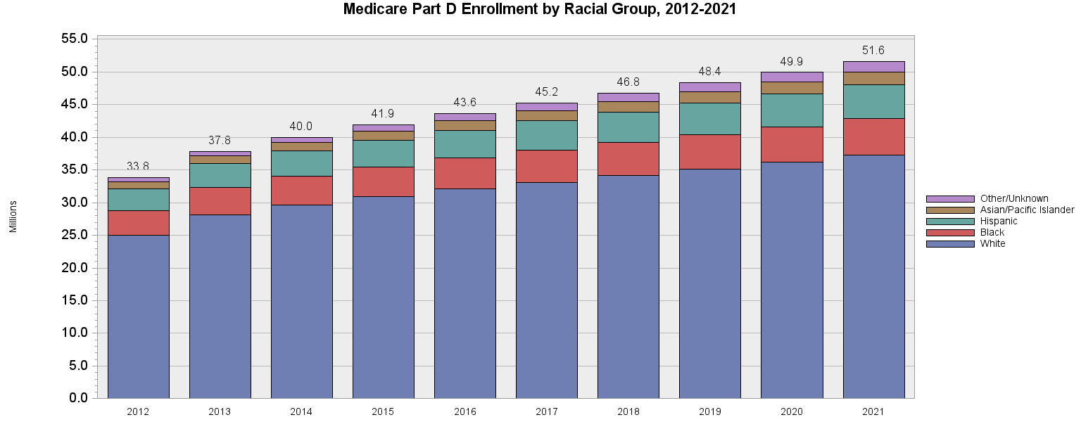 Chart for Medicare Part D Enrollment by Racial Group, 2012–2021