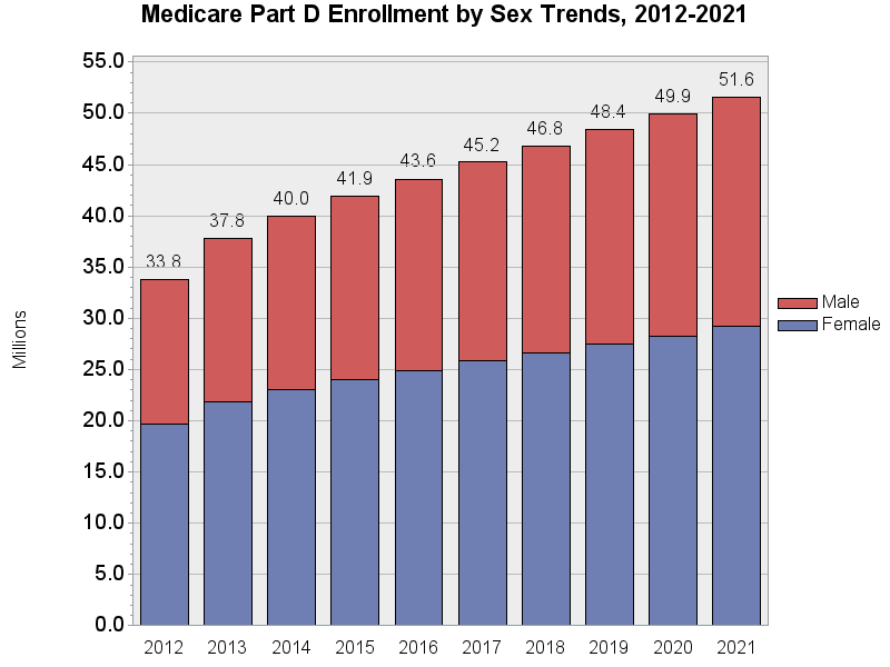 Chart for Medicare Part D Enrollment by Sex, 2012–2021