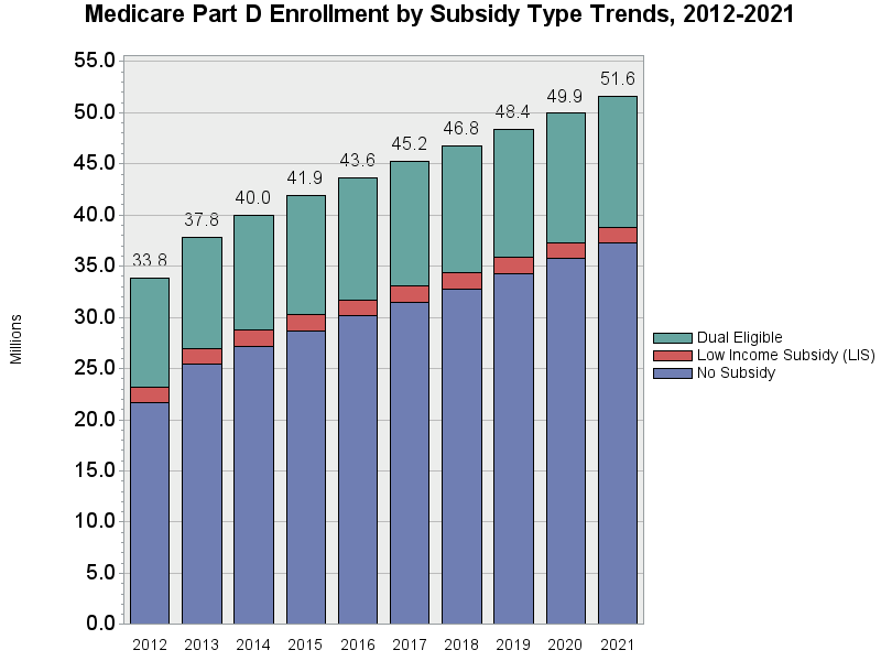 Chart for Medicare Part D Enrollment by Subsidy Type, 2012–2021