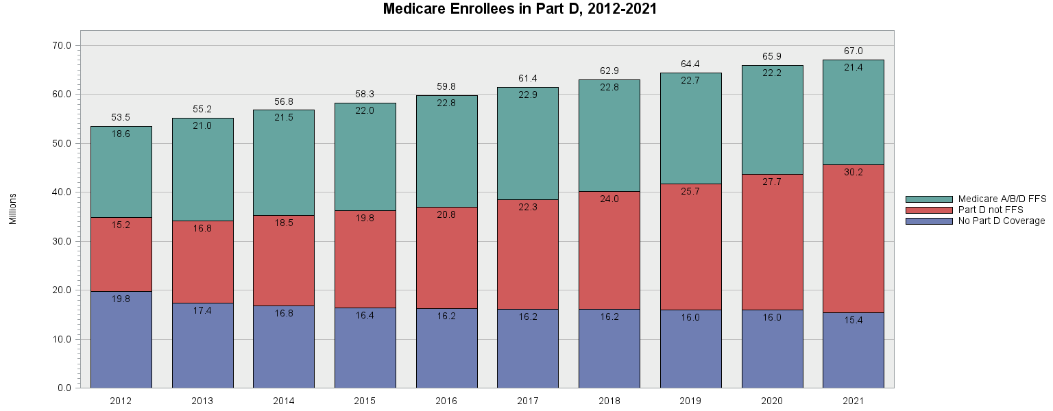 Chart for Medicare Enrollees in Part D, 2012–2021