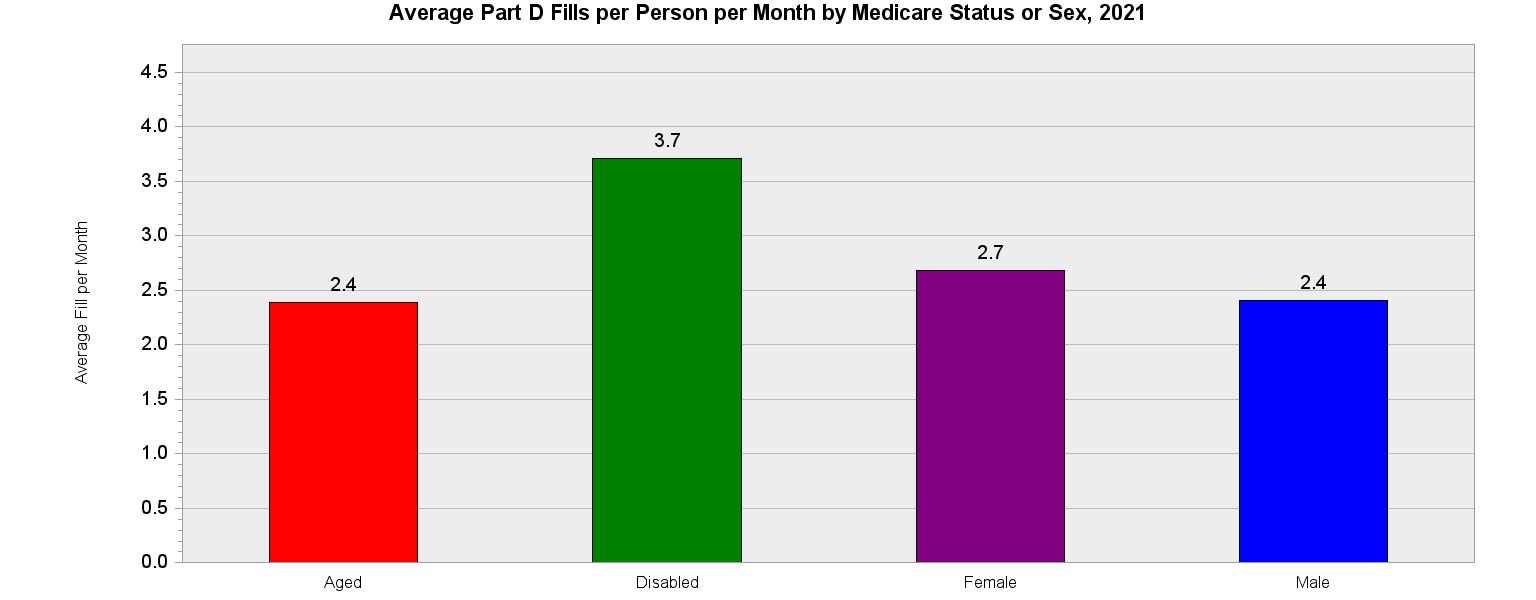 Chart for Average Part D Fills per Person per Month by Medicare Status or Sex, 2021