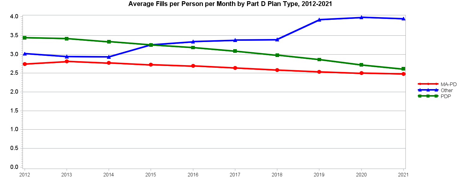Chart for Average Part D Fills per Person per Month by Plan Type, 2010 - 2019