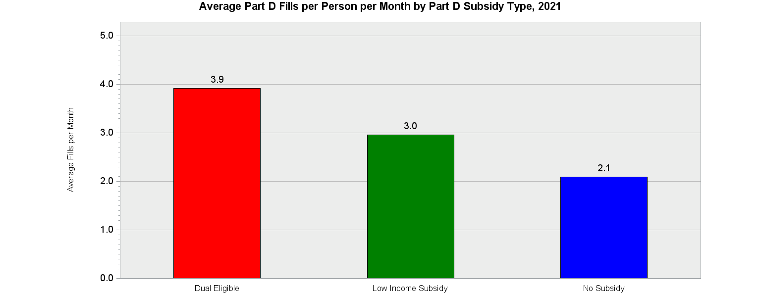 Chart for Average Part D Fills per Person per Month by Part D Subsidy Type, 2020
