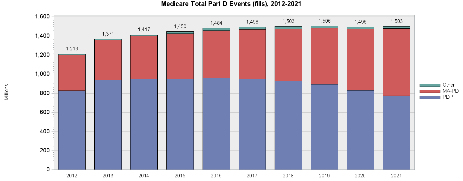 Chart for Medicare Total Part D Events (fills), 2012–2021